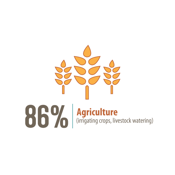 86% to Agriculture
