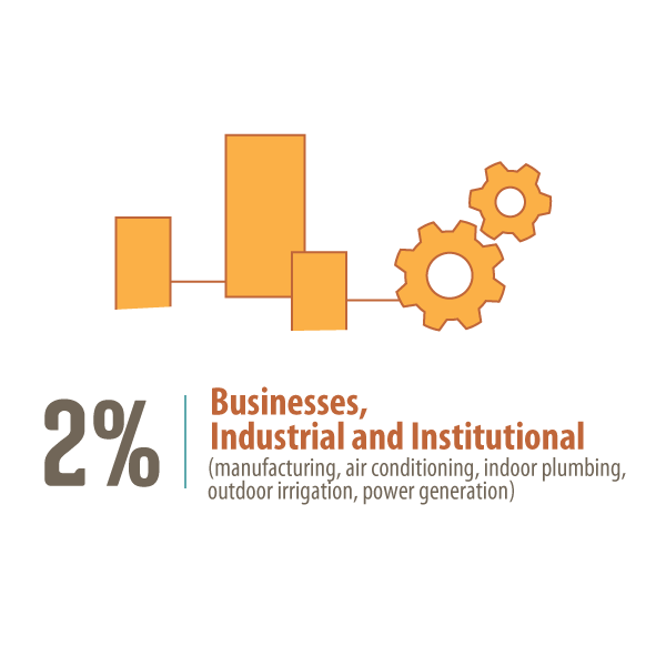 2% to Businesses